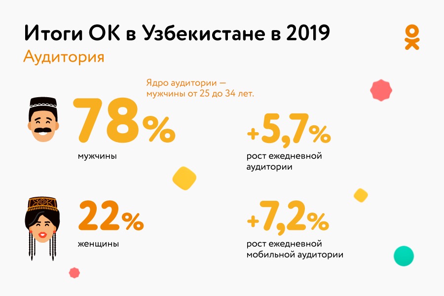 Итоги 2019 года Одноклассников в Узбекистане: рекордное число отправленных подарков и рост сервисов по обмену эмоциями