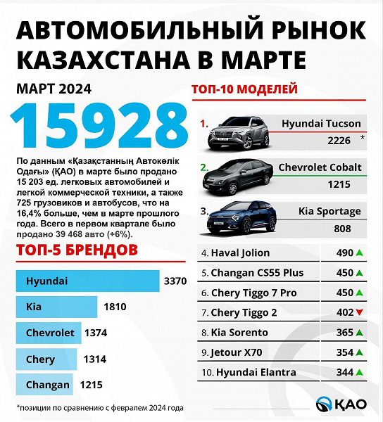 Фото: Казахстаннык Автокелик Одагы