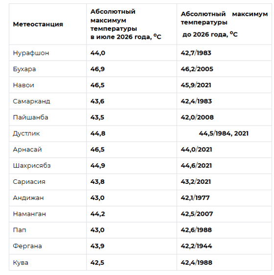 Фото: Узгидромет