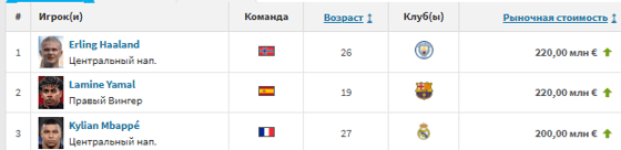 Фото: Transfermarkt