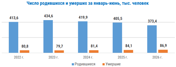 Фото: Комитет статистике