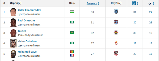 Фото: Transfermarkt