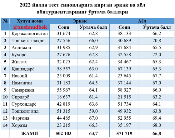 Статистика по набранному проходному баллу среди девушек и парней / t.me/xushnudbek