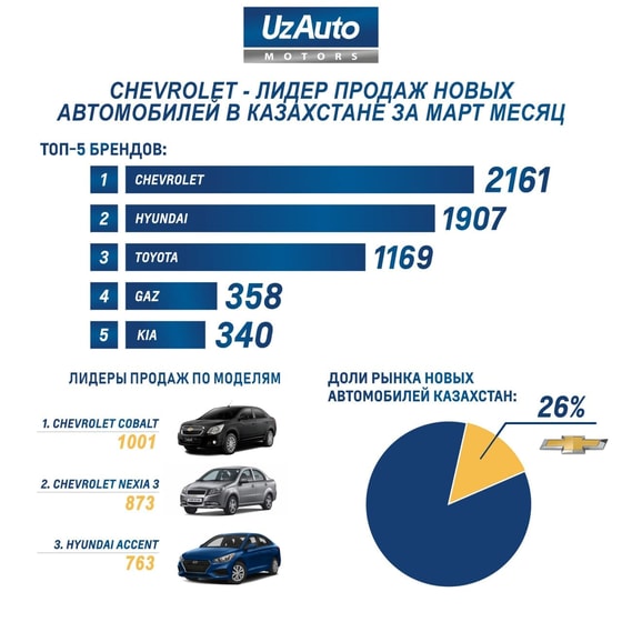 Фото: UzAuto