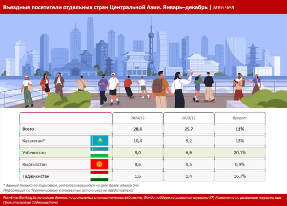 Фото: Ranking.kz