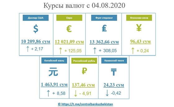 Фото: ЦБ Узбекистана