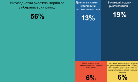 Рисунок 9. Распределение слов в послании 2018 года по направлениям.&nbsp;