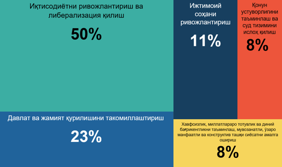 Рисунок 3. Распределение словосочетаний в послании 2017 года по направлениям.
