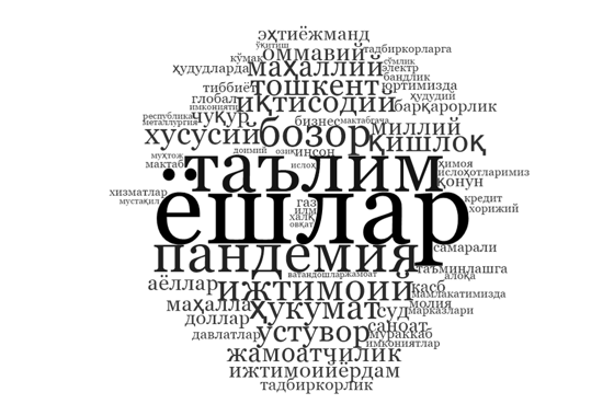 Рисунок 1. Наиболее часто употребляемые слова в Послании Президента Шавката Мирзиёева к Олий Мажлису.