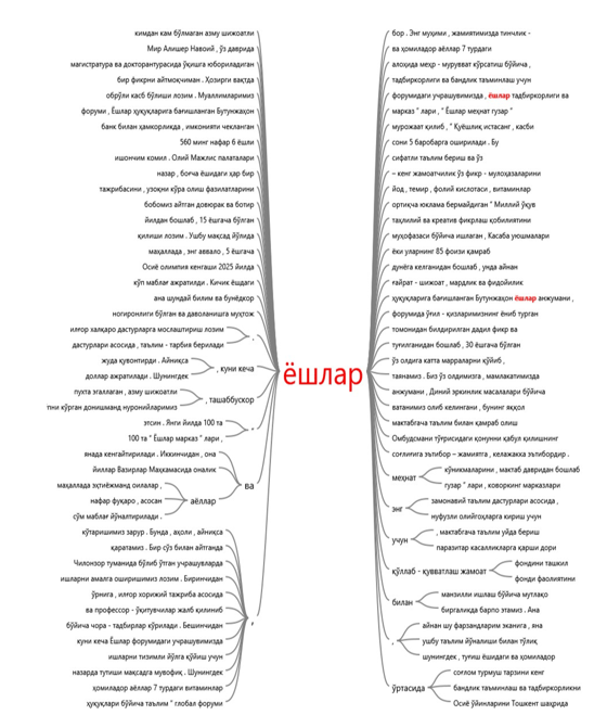 Рисунок 2.&nbsp;Индивидуальный анализ наиболее часто употребляемых слов