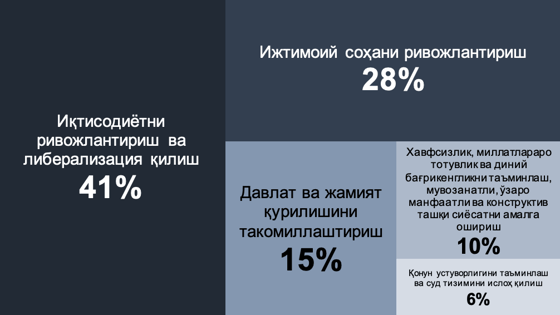 Рисунок 5. Распределение словосочетаний в Послании 2021 года по направлениям.