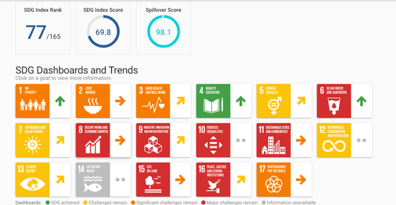 Фото: dashboards.sdgindex.org