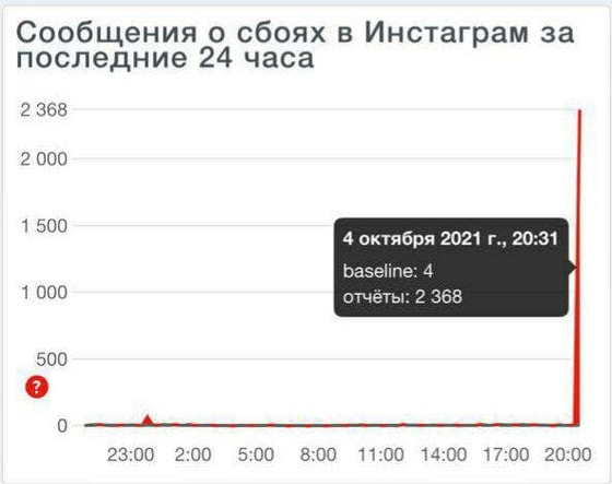 Фото:&nbsp;Downdetector
