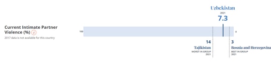 Данных по 2017 году о насилии в отношении женщин со стороны партнёра у WPS Index не было. В 2021 году этот показатель составляет 7,3%.