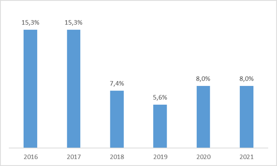 Источник: Данные Таможенного комитета РУз.