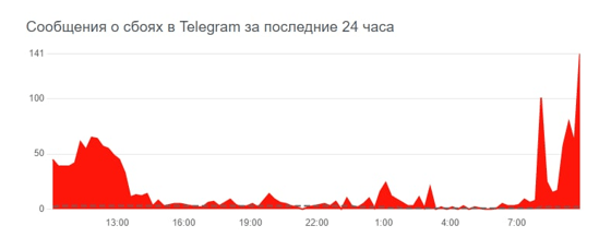 Фото: Downdetector