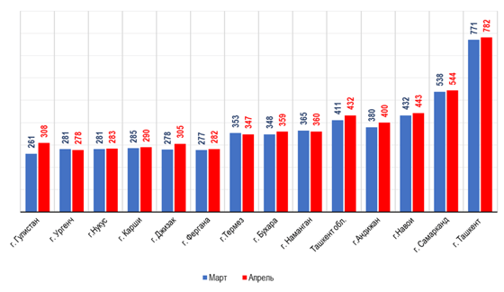 Изменение цен на вторичное жилье в Ташкенте и административных центрах регионов за 1 кв.м / ЦЭИР