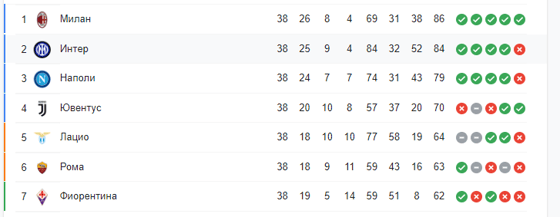 Итоговая таблица Серии А по клубам, попавшим в Еврокубки