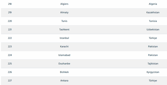 Десятка самых дешевых городов для проживания иностранцев