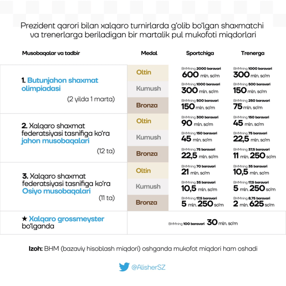 Фото: t.me/alisher_sadullaev