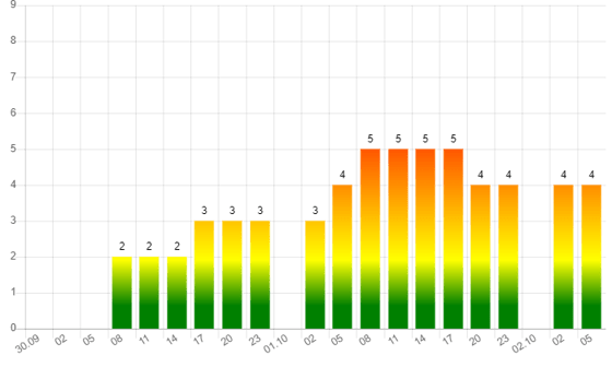 Геомагнитная обстановка в Ташкенте на 3 дня для метеочувствительных людей