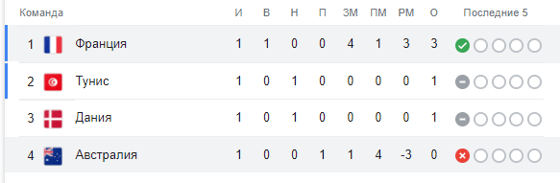 Таблица по итогам матча / Скриншот