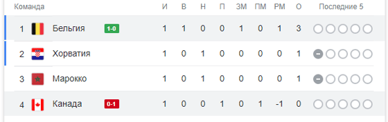 Таблица по итогам матча / Скриншот