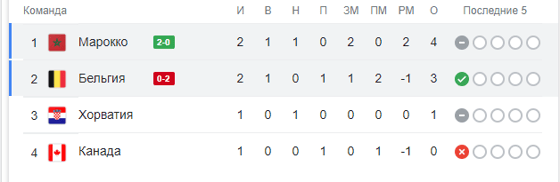 Таблица по итогам матча / Скриншот