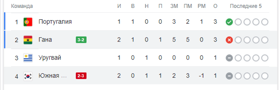 Таблица по итогам матча / Скриншот