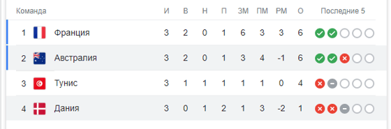 Таблица группы D по итогам матчей / Скриншот&nbsp;