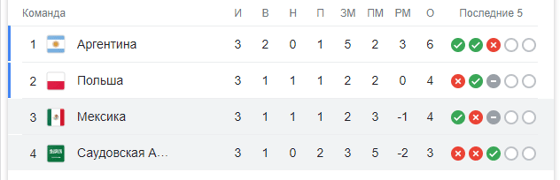 Таблица группы D по итогам матчей / Скриншот