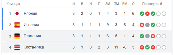 Таблица группы E по итогам матчей / Скриншот