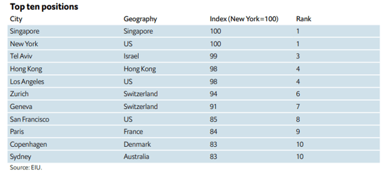 Фото: Economist Intelligence