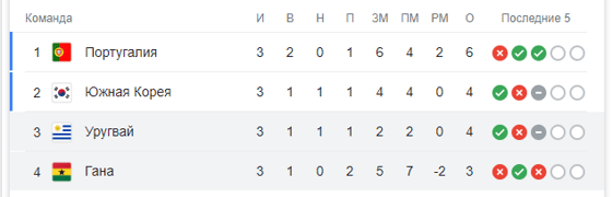 Таблица группы H по итогам матчей / Скриншот