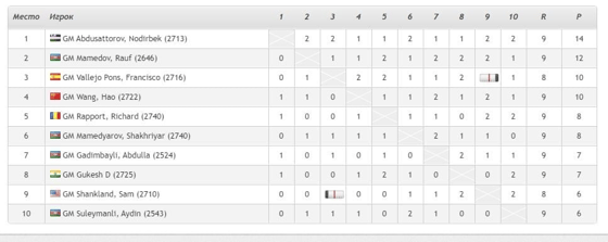 Фото: Федерация шахмат