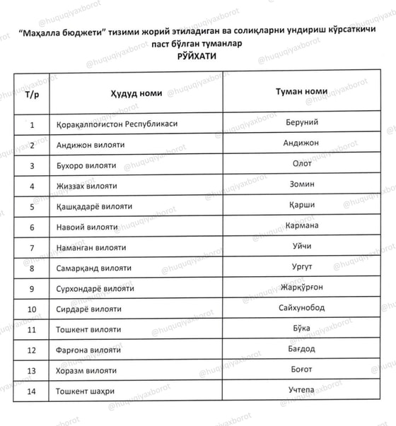 “Mahalla budjeti” tizimi joriy etiladigan tumanlar roʻyxati