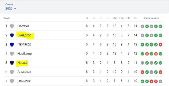 Положение команд в турнирной таблице Суперлиги Узбекистана