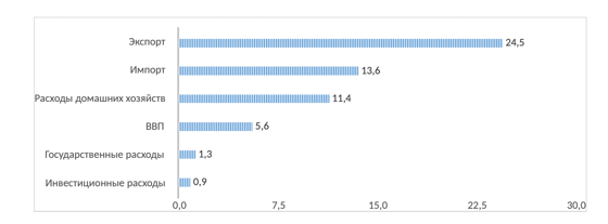 Рост ВВП Узбекистана в 2022 году по расходам (в %). Источник: Агентство статистики при президенте Узбекистана. www.stat.uz&nbsp;