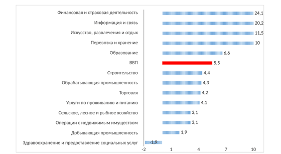 Темпы роста ВВП и добавленной стоимости отдельных отраслей экономики (в %). Первый квартал 2023 года к первому кварталу 2022 года. Источник: Агентство статистики при президенте Узбекистана. www.stat.uz&nbsp;