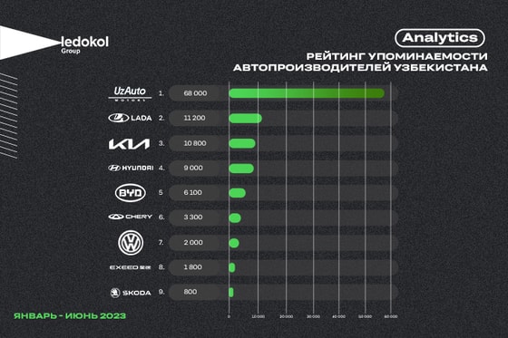 Рейтинг упоминаемости узбекистанских автопроизводителей