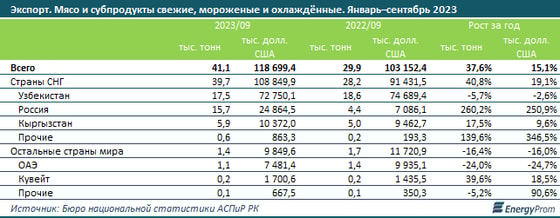 Фото:&nbsp;Energyprom.kz