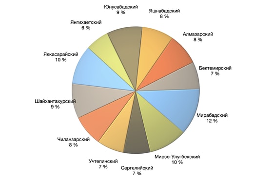 Новостройки. Рост цен составил 6-12%