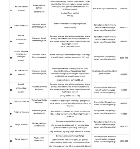 Фото: Агентство по противодействию коррупции