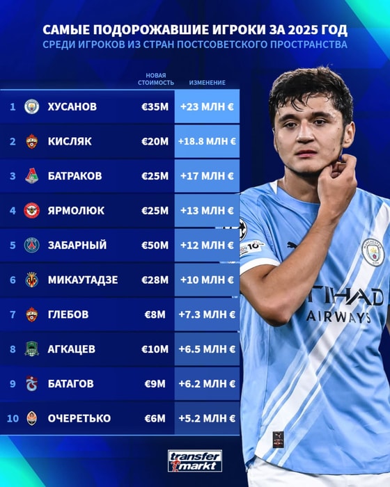 Фото: Transfermarkt