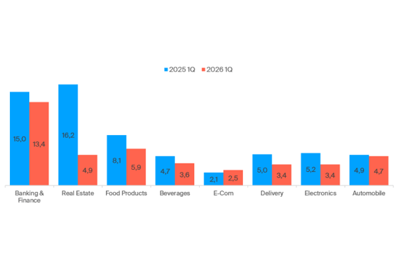 Топ-категории по инвестициям, млрд сумов