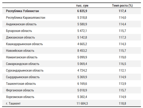 Фото: Комитет статистики