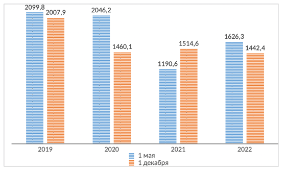 Пребывание граждан Узбекистана в России на дату (в тысячах).&nbsp;Источники: Флоринская Ю.Ф. «Социология и статистика не показывают наличие негативных трендов в трудовой миграции» / «Мониторинг экономической ситуации в России»