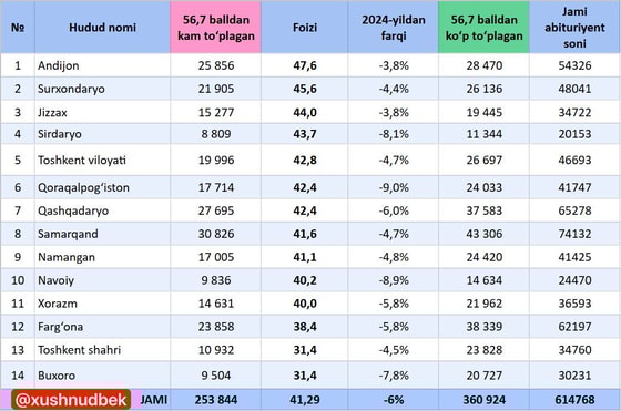Фото:&nbsp;Хушнудбек Худойбердиев
