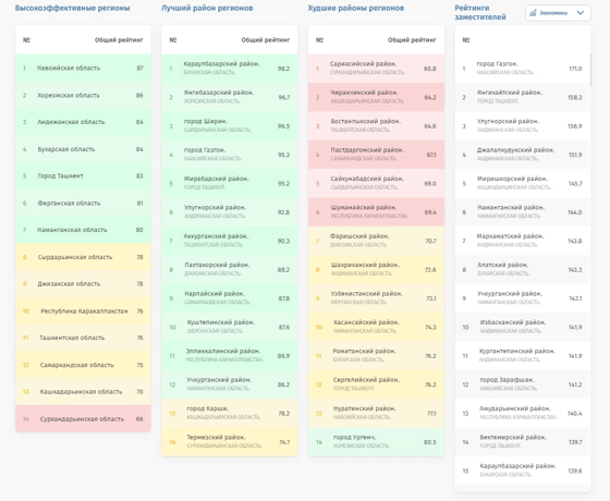 На фото: рейтинг&nbsp;деятельности хокимов и их заместителей /&nbsp;argos.uz/ru/indicator