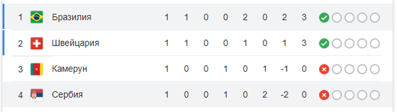 Таблица группы G / Скриншот